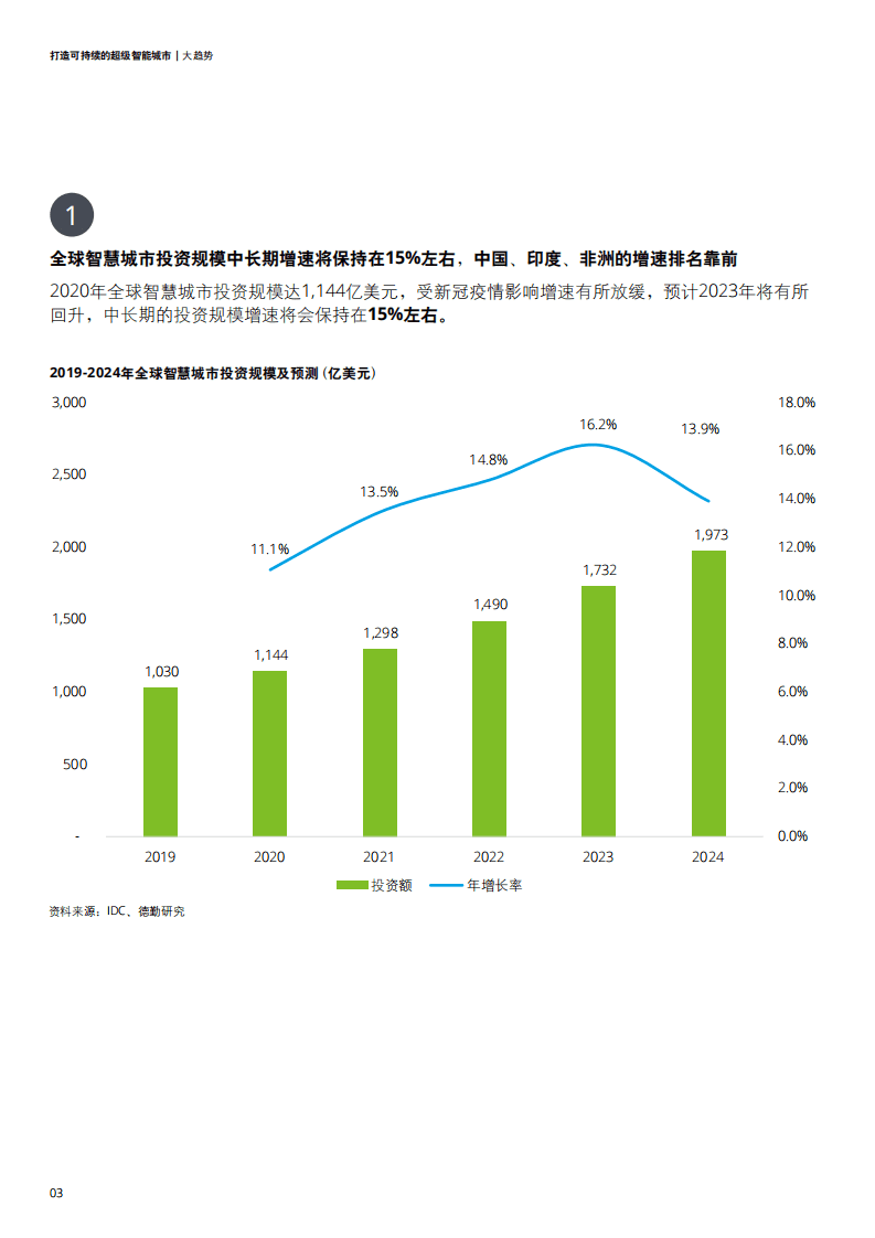 德勤：打造可持续的超级智能城市（2022）.pdf 第6页