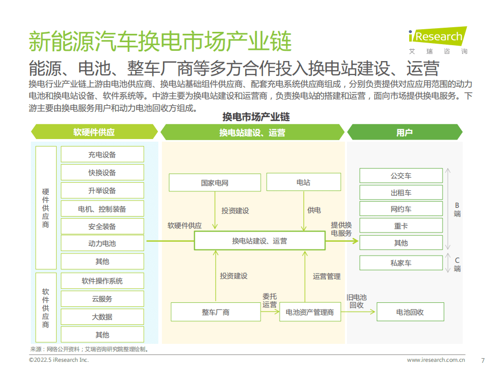 2022年中国新能源汽车换电市场研究报告-艾瑞咨询.pdf 第7页