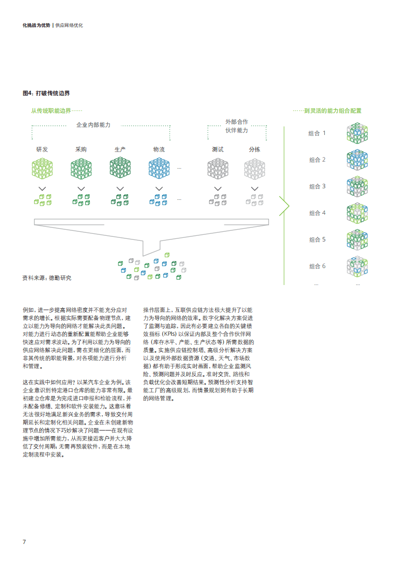 德勤：化挑战为成功：供应网络优化-采用创新网络设计原则解决供应链问题（2022）.pdf 第7页