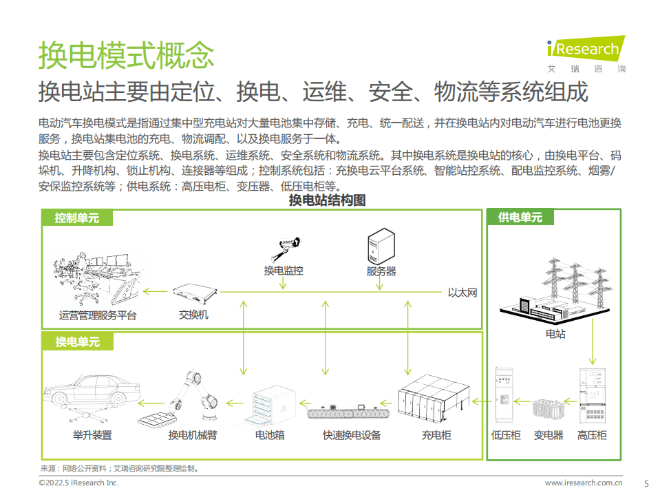 2022年中国新能源汽车换电市场研究报告-艾瑞咨询.pdf 第5页