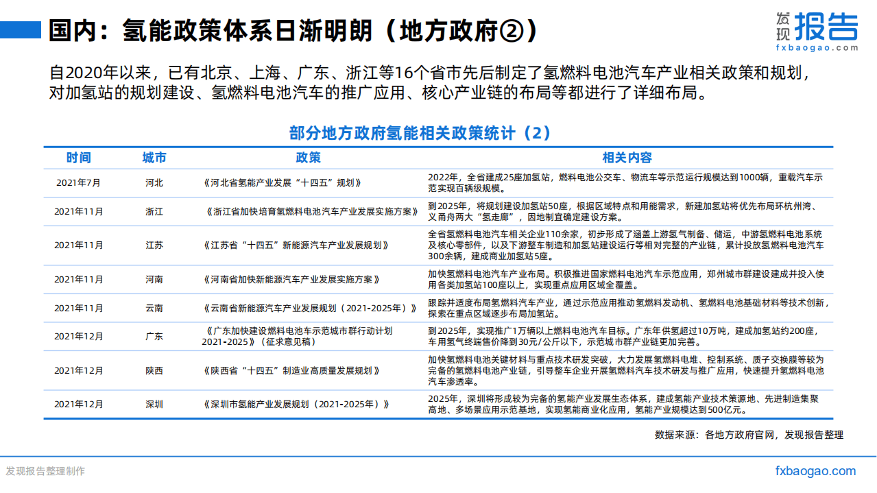 2022氢能源行业研究报告.pdf 第8页