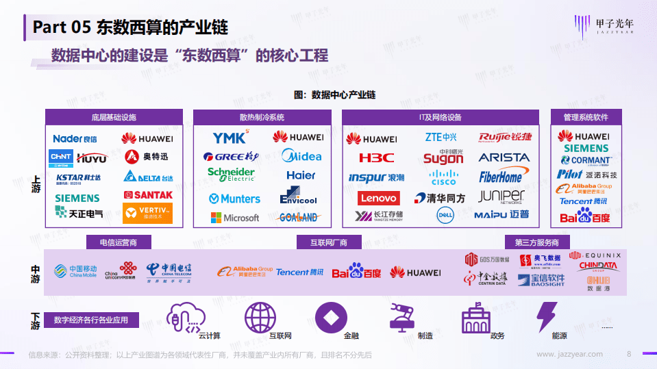 2022中国&ldquo;东数西算&rdquo;行业简析-甲子光年.pdf 第8页