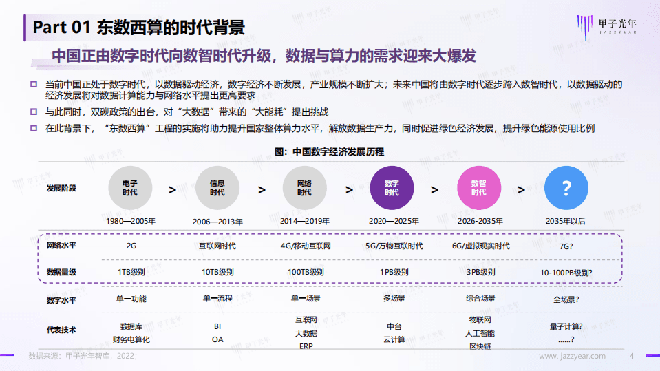 2022中国&ldquo;东数西算&rdquo;行业简析-甲子光年.pdf 第4页