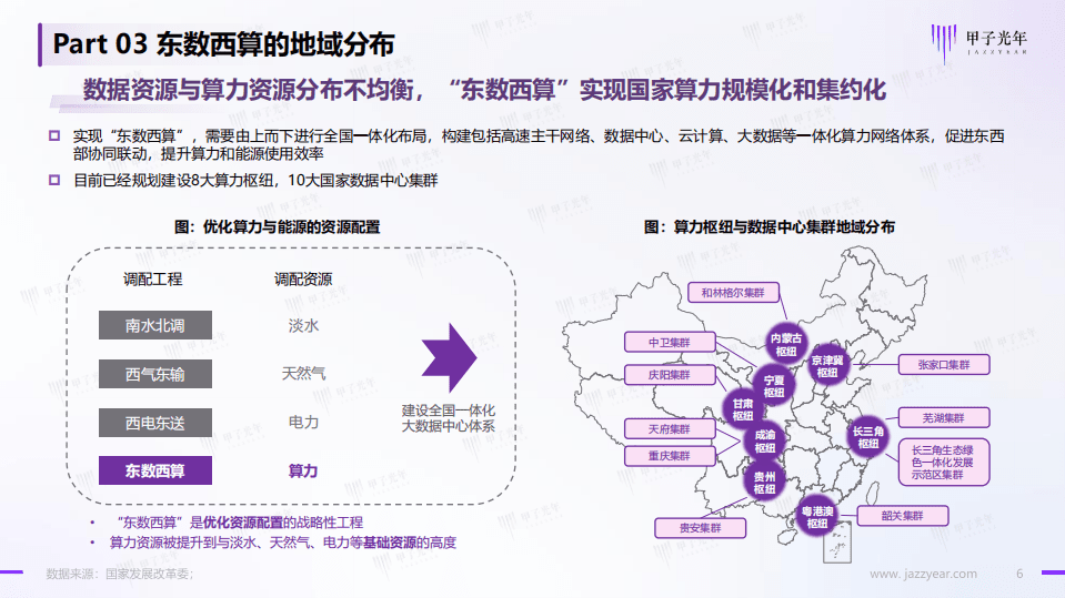 2022中国&ldquo;东数西算&rdquo;行业简析-甲子光年.pdf 第6页