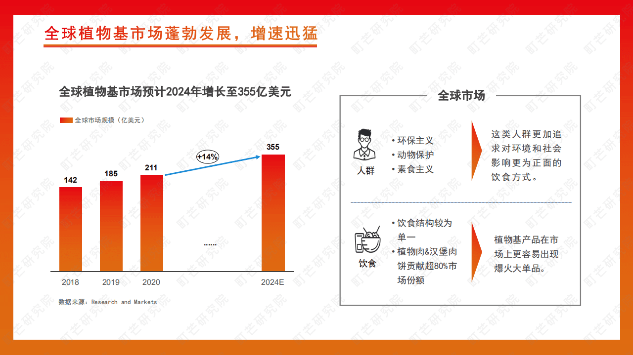 2022植物基食品行业研究报告-町芒研究院.pdf 第7页