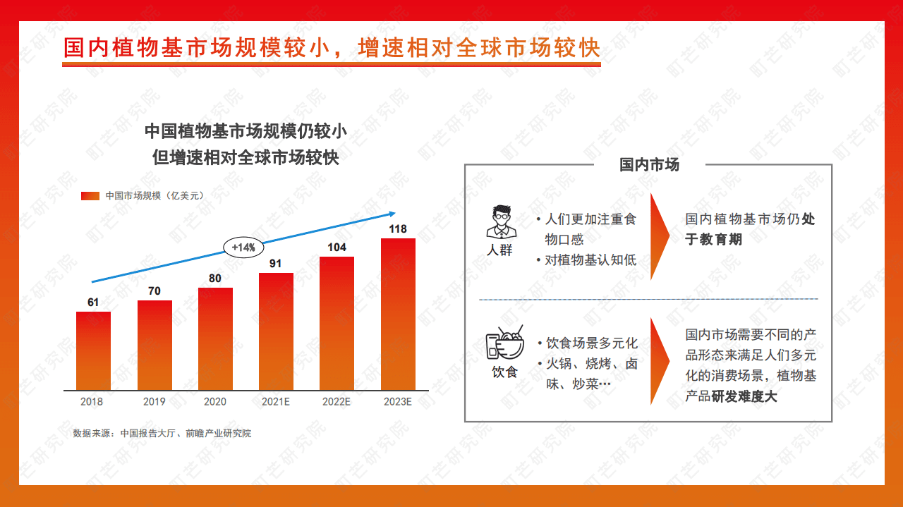 2022植物基食品行业研究报告-町芒研究院.pdf 第8页