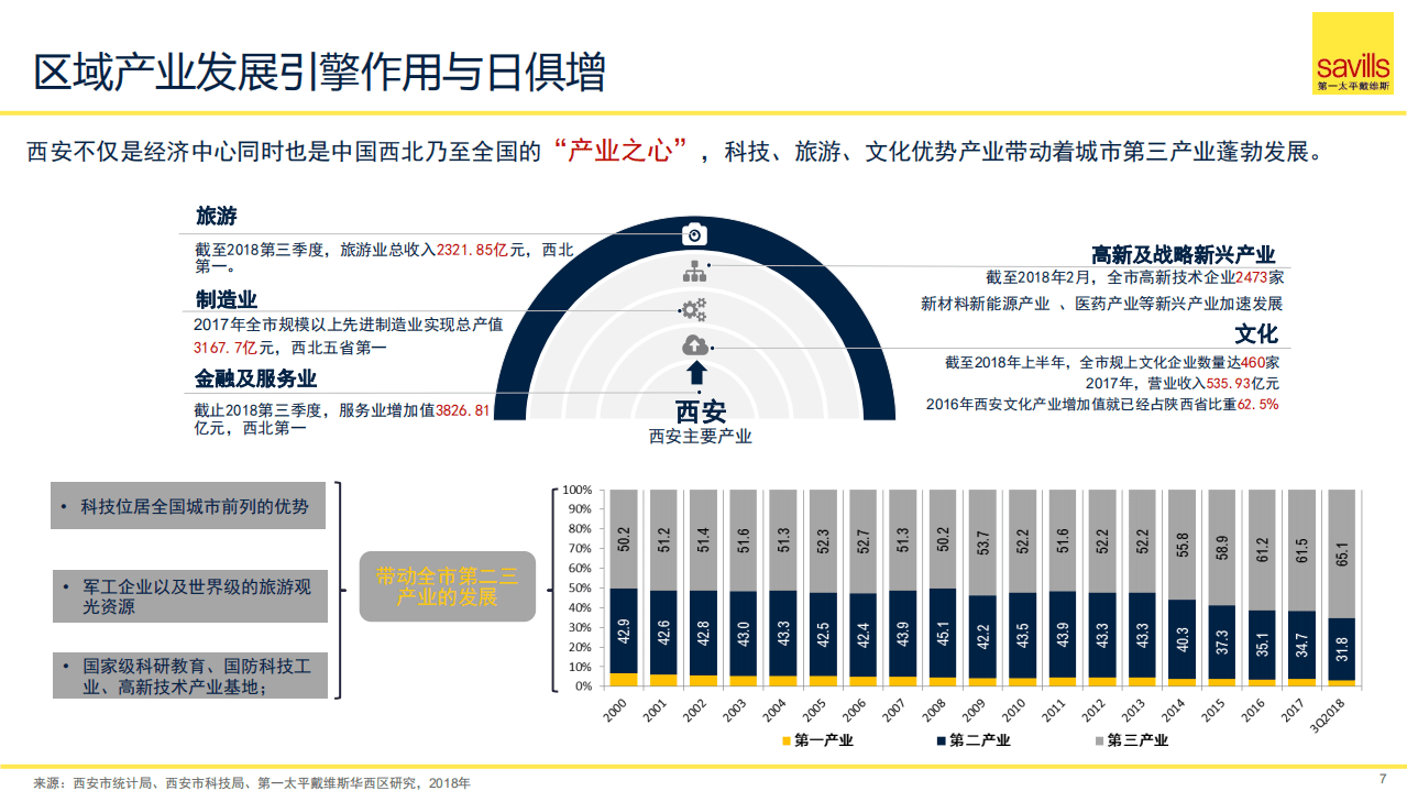 第一太平戴维斯：2019大西安楼宇经济发展白皮书.pdf 第7页