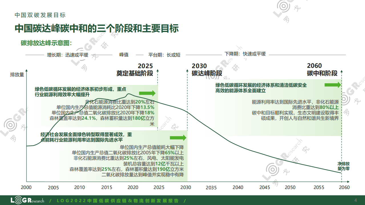 2022中国低碳供应链&物流创新发展报告-罗戈研究 .pdf 第4页