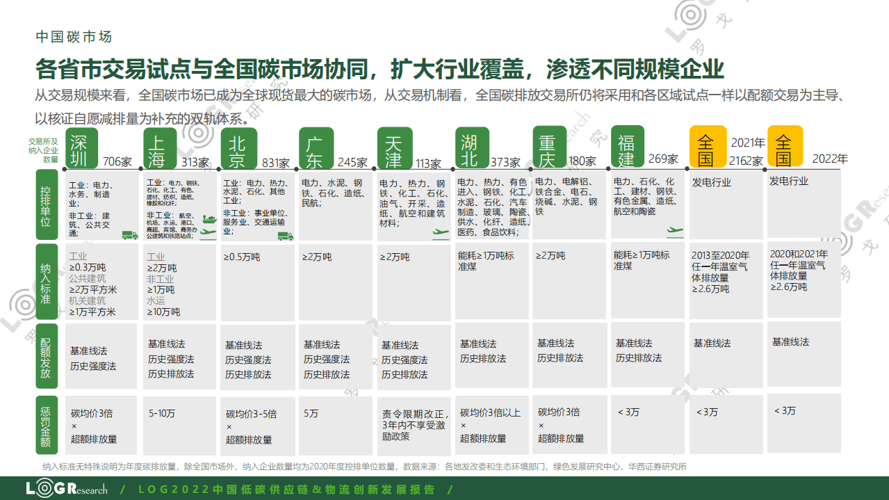 2022中国低碳供应链&物流创新发展报告-罗戈研究 .pdf 第7页