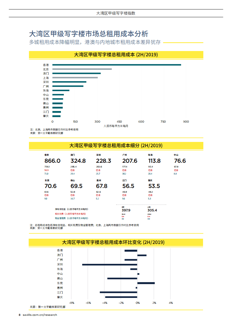 第一太平戴维斯：2019年下半年大湾区甲级写字楼指数报告.pdf 第8页