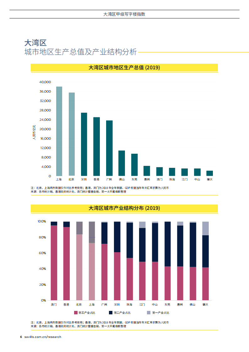 第一太平戴维斯：2019年下半年大湾区甲级写字楼指数报告.pdf 第6页
