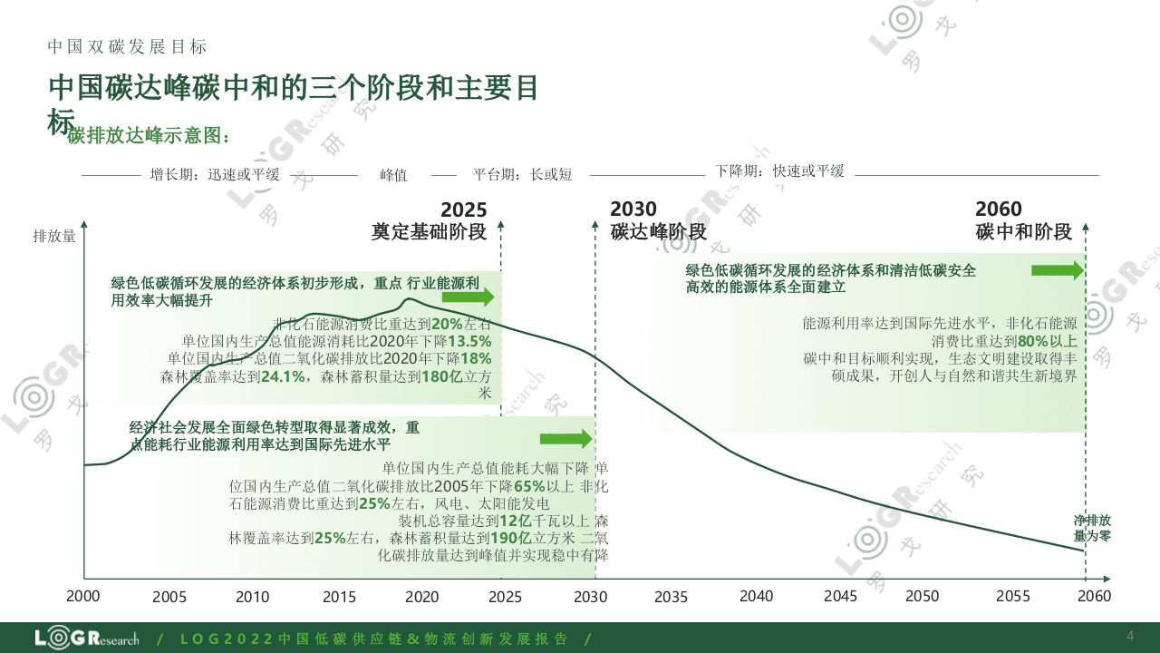 2022中国低碳供应链&物流创新发展报告-罗戈研究 .pptx 第4页