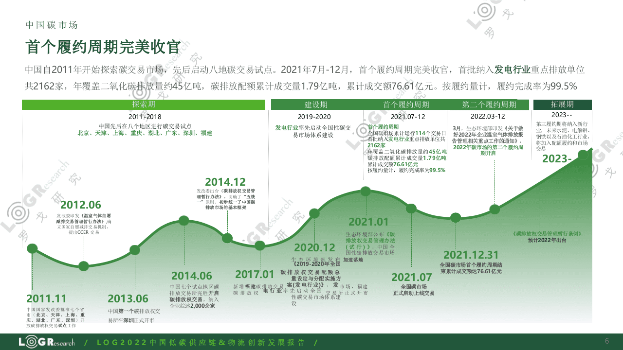 2022中国低碳供应链&物流创新发展报告-罗戈研究 .pptx 第6页