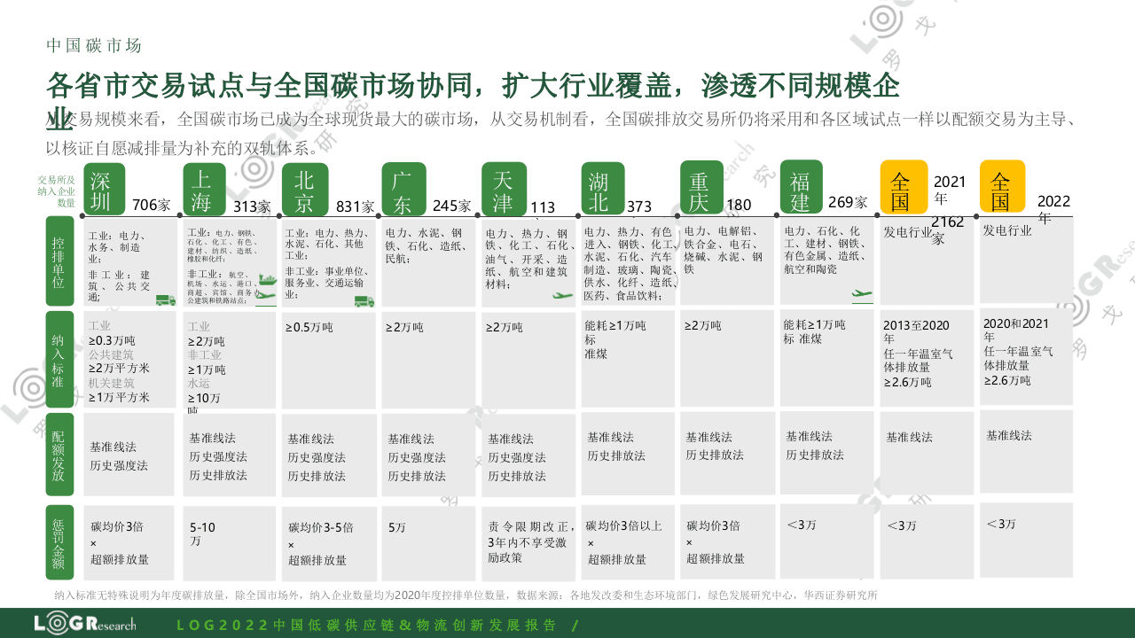 2022中国低碳供应链&物流创新发展报告-罗戈研究 .pptx 第7页