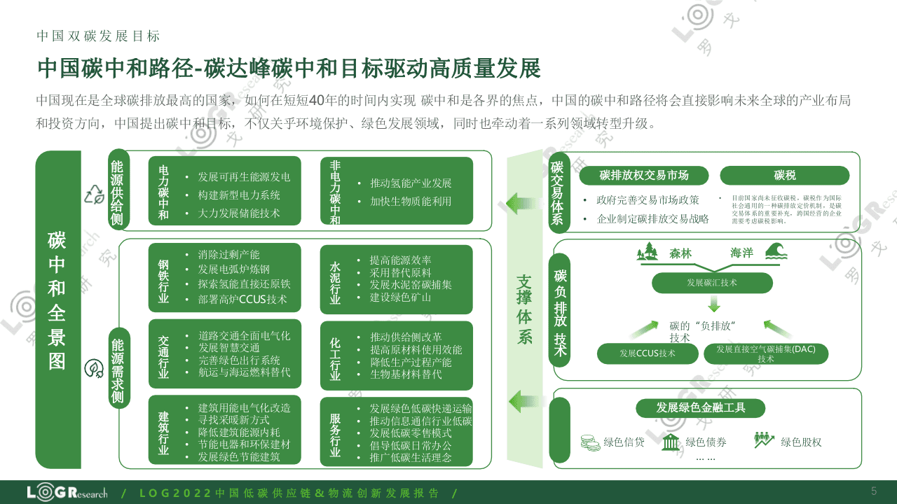 2022中国低碳供应链&物流创新发展报告-罗戈研究 .pptx 第5页