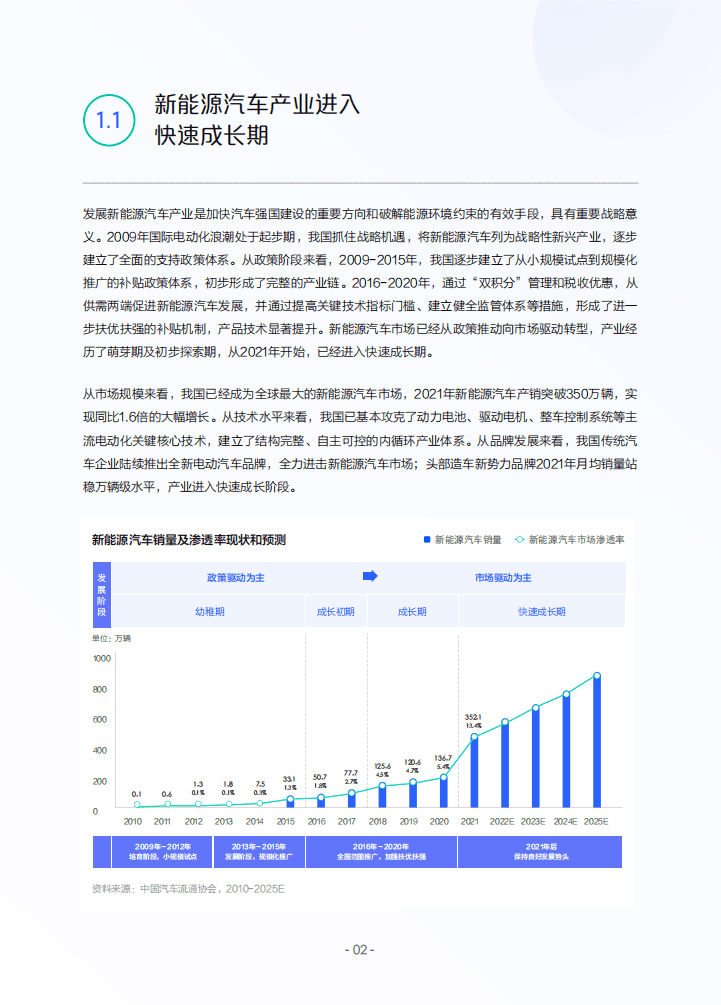 2022中国新能源汽车发展趋势白皮书：颠覆与重构 分化与竞逐-巨量引擎&中国汽车报.pdf 第5页
