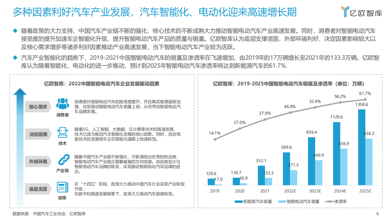2022中国智能电动汽车品牌竞争格局研究报告-亿欧智库.pdf 第6页