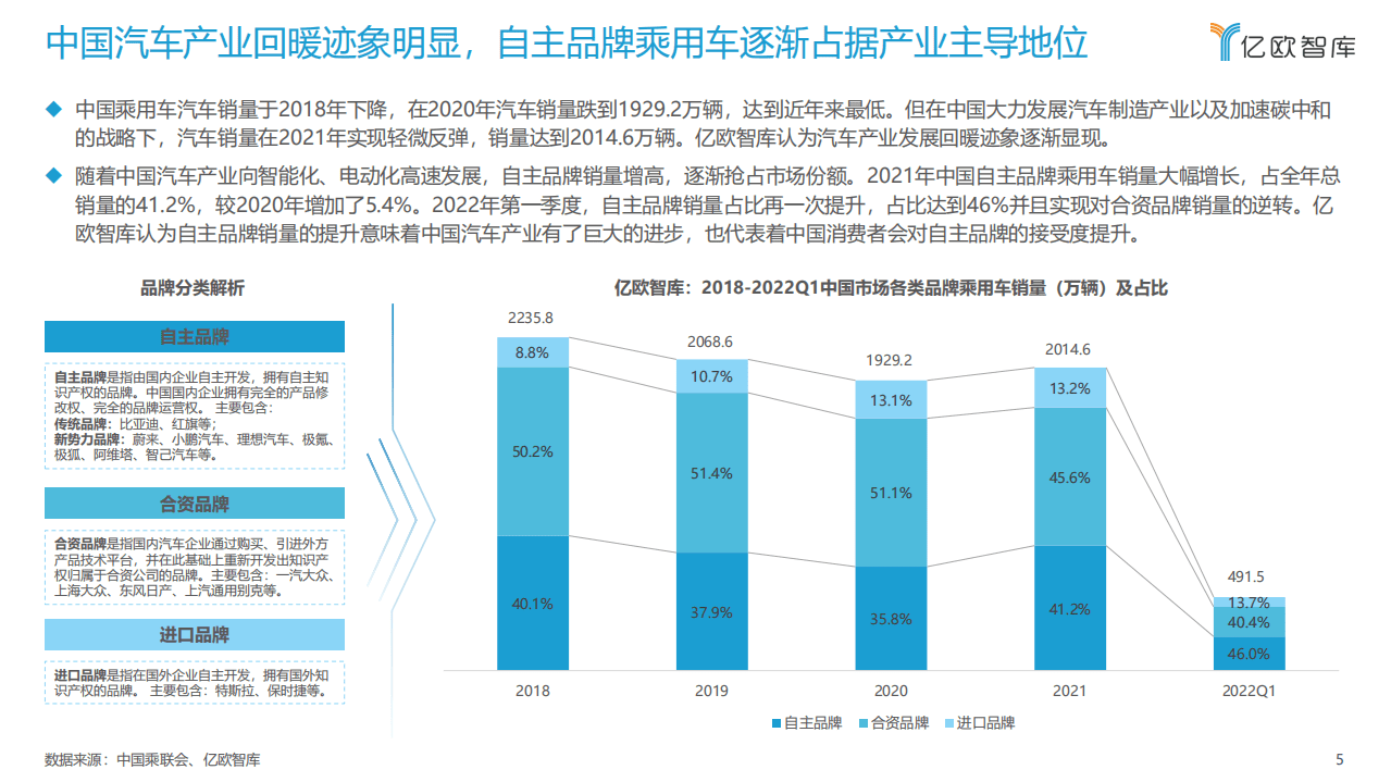 2022中国智能电动汽车品牌竞争格局研究报告-亿欧智库.pdf 第5页