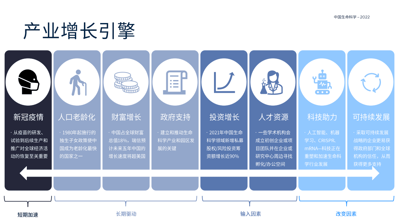 第一太平洋戴维斯：2022中国生命科学报告-房地产需求的上升驱动力.pdf 第4页