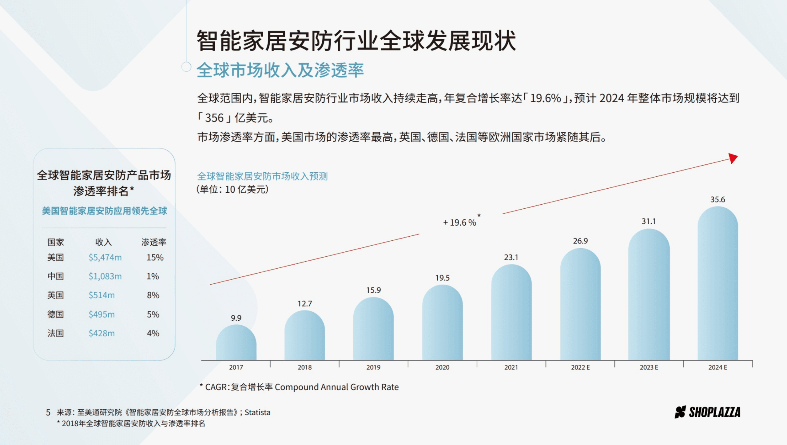 店匠出海研究院：2021智能家居安防行业-全球发展趋势和出海策略报告.pdf 第6页