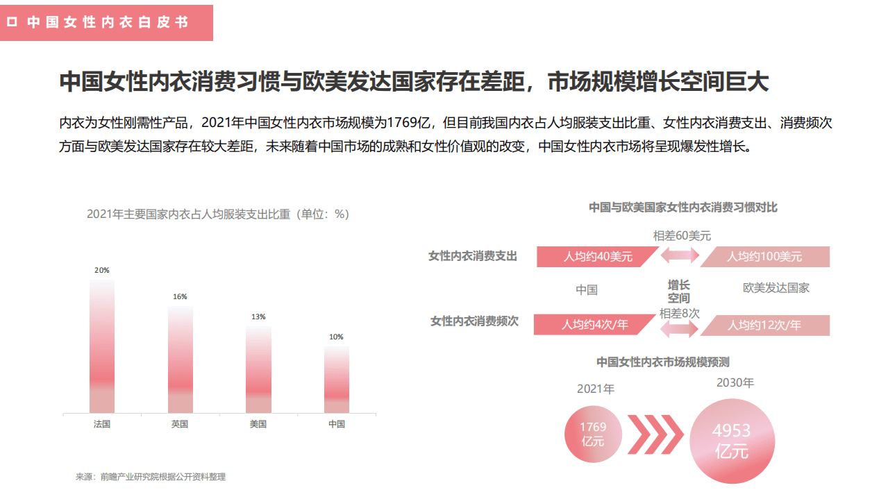 都市丽人：2022中国女性内衣白皮书.pdf 第5页