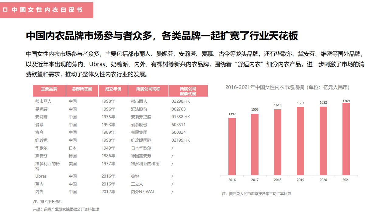 都市丽人：2022中国女性内衣白皮书.pdf 第4页