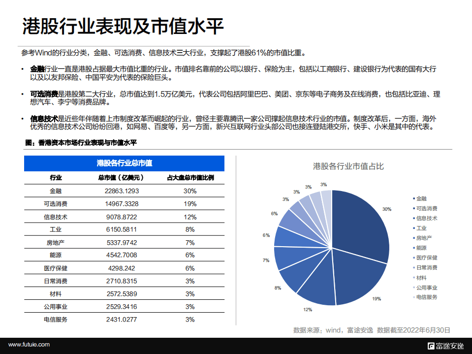 富途安逸：2022境外上市微报告——解析香港IPO.pdf 第6页