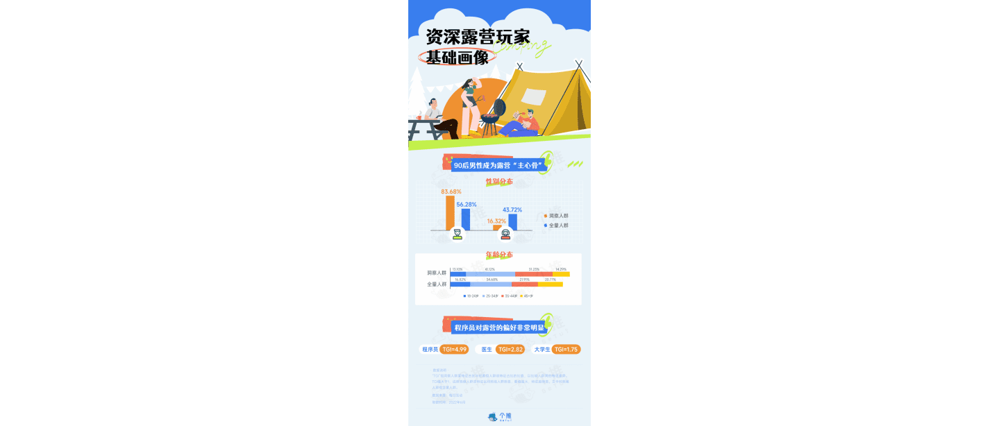 个推：2022资深露营玩家洞察报告.pdf 第2页