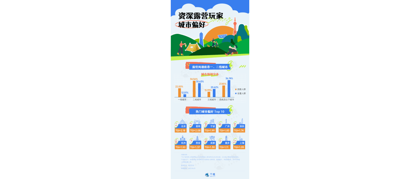 个推：2022资深露营玩家洞察报告.pdf 第3页