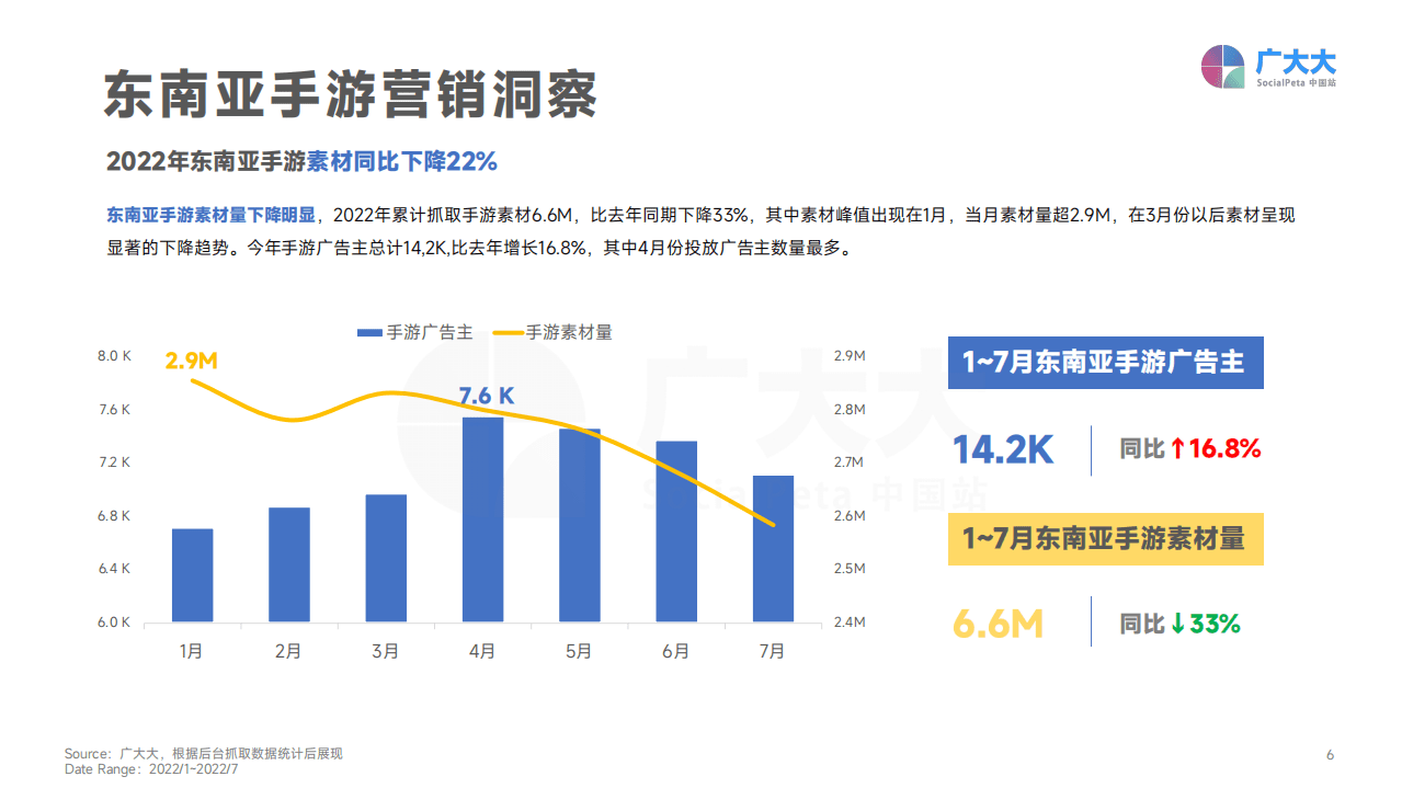 广大大：2022年东南亚手游移动营销洞察报告.pdf 第6页