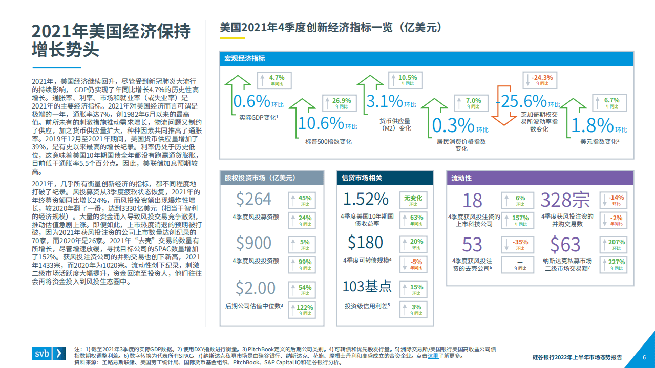 硅谷银行：2022年上半年市场态势报告-全球创新经济健康度和生产力展望（中文版）.pdf 第6页