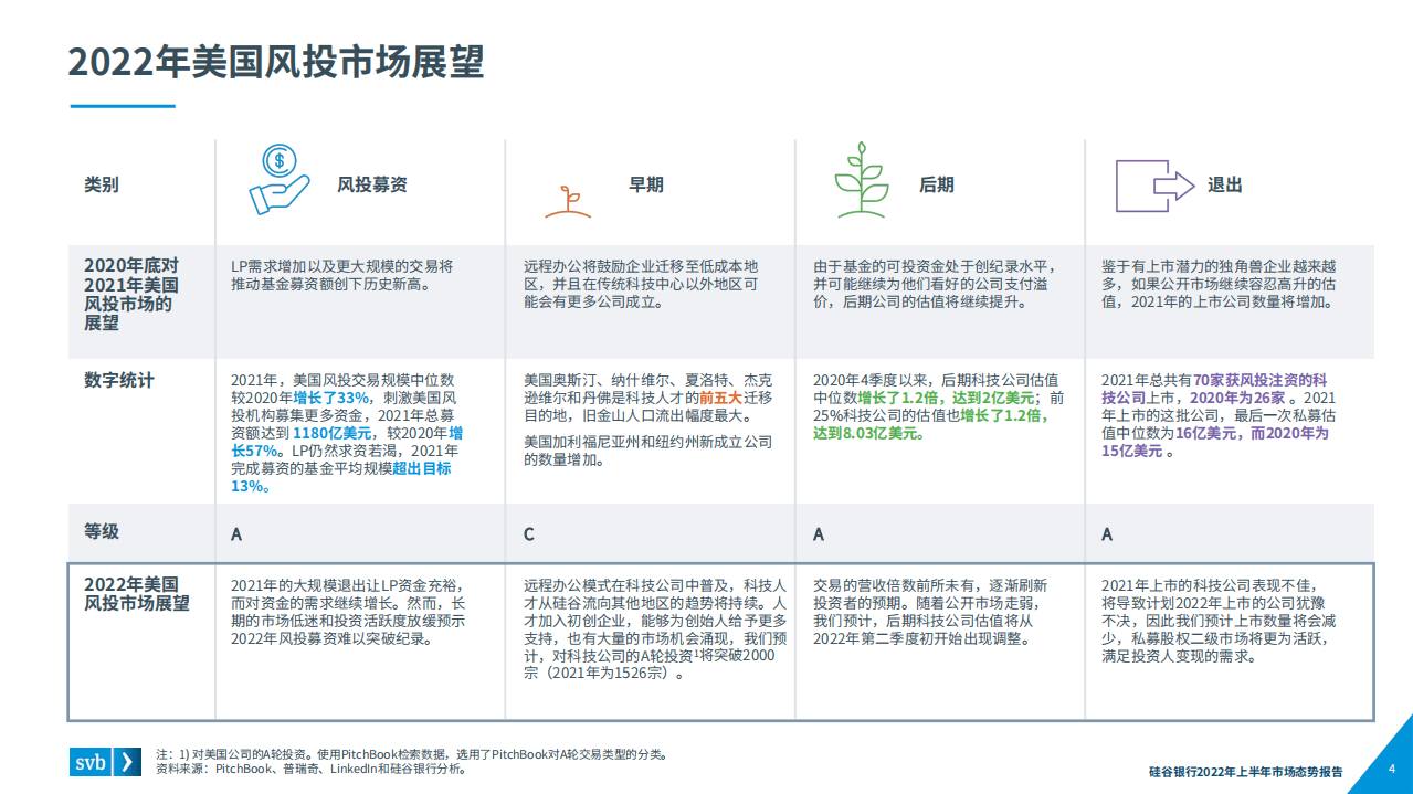 硅谷银行：2022年上半年市场态势报告-全球创新经济健康度和生产力展望（中文版）.pdf 第4页