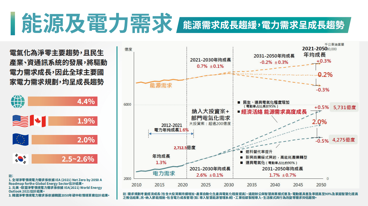 国家发展委员会：台湾省2050净零排放路径及策略总说明（2022）.pdf 第5页
