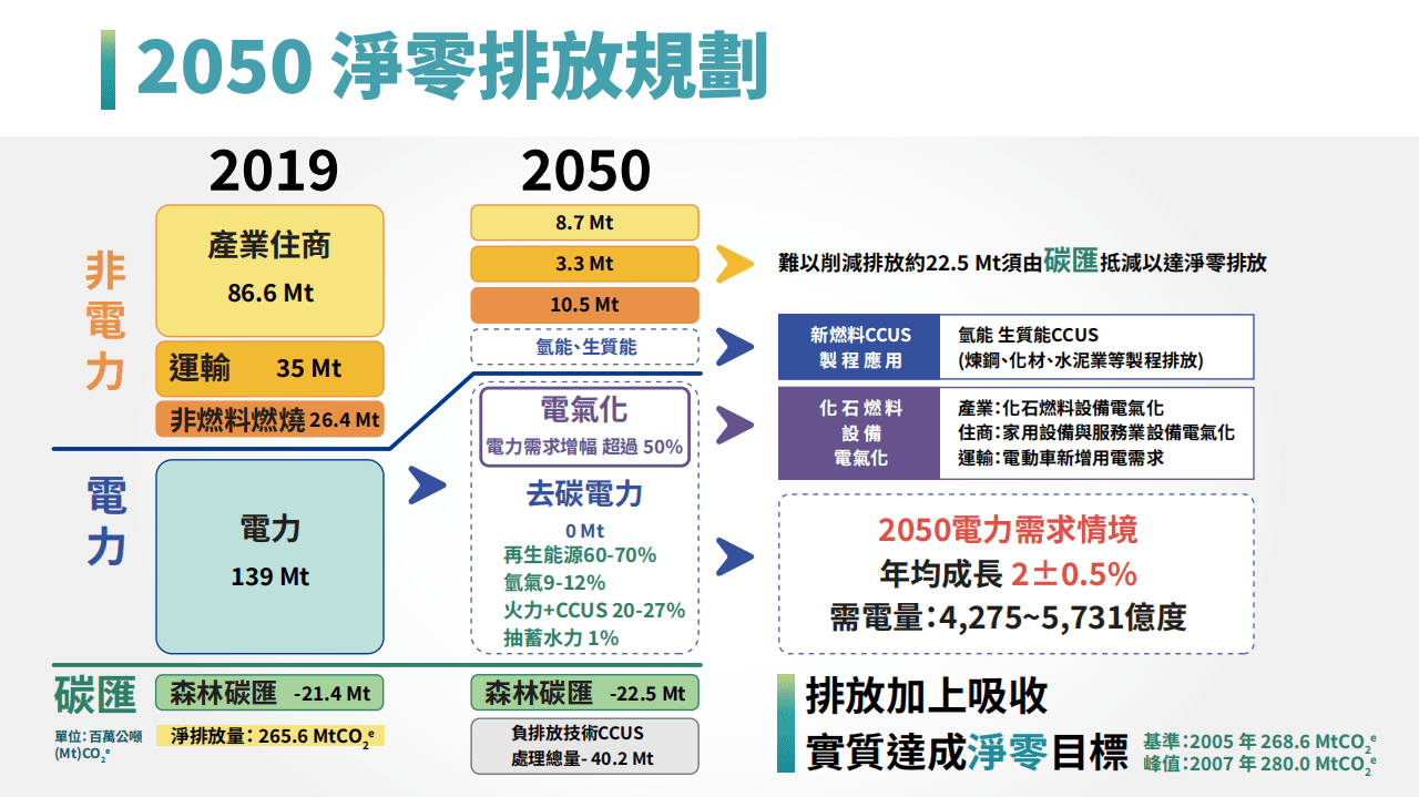 国家发展委员会：台湾省2050净零排放路径及策略总说明（2022）.pdf 第6页