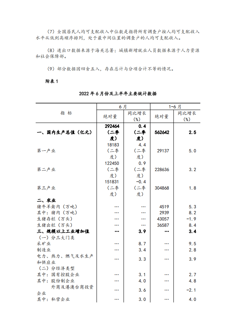 国家统计局：2022年上半年国民经济运行情况（全文）.pdf 第6页