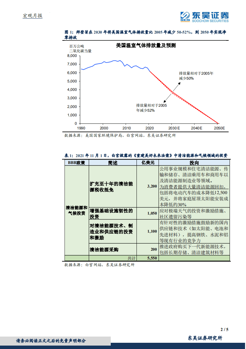宏观：拜登基建不及市场预期如何影响全球碳中和？.pdf 第2页