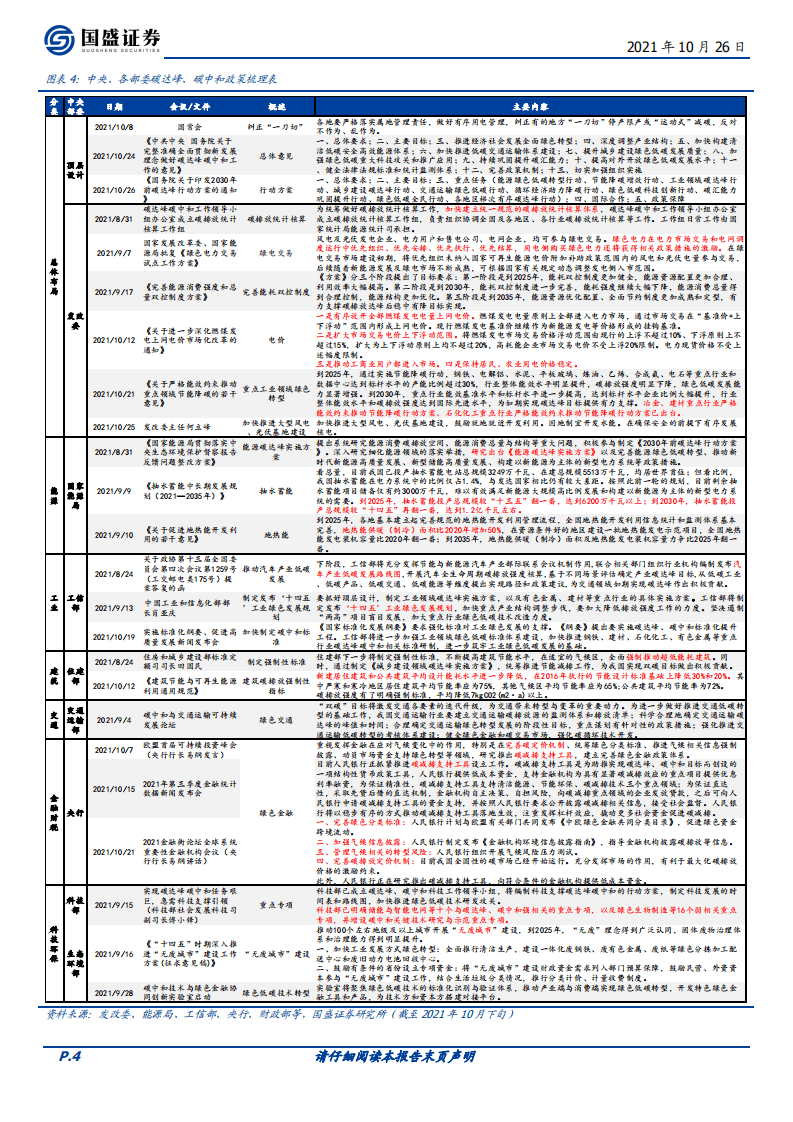 宏观点评：2030碳达峰行动方案5大看点&最新政策汇总.pdf 第4页
