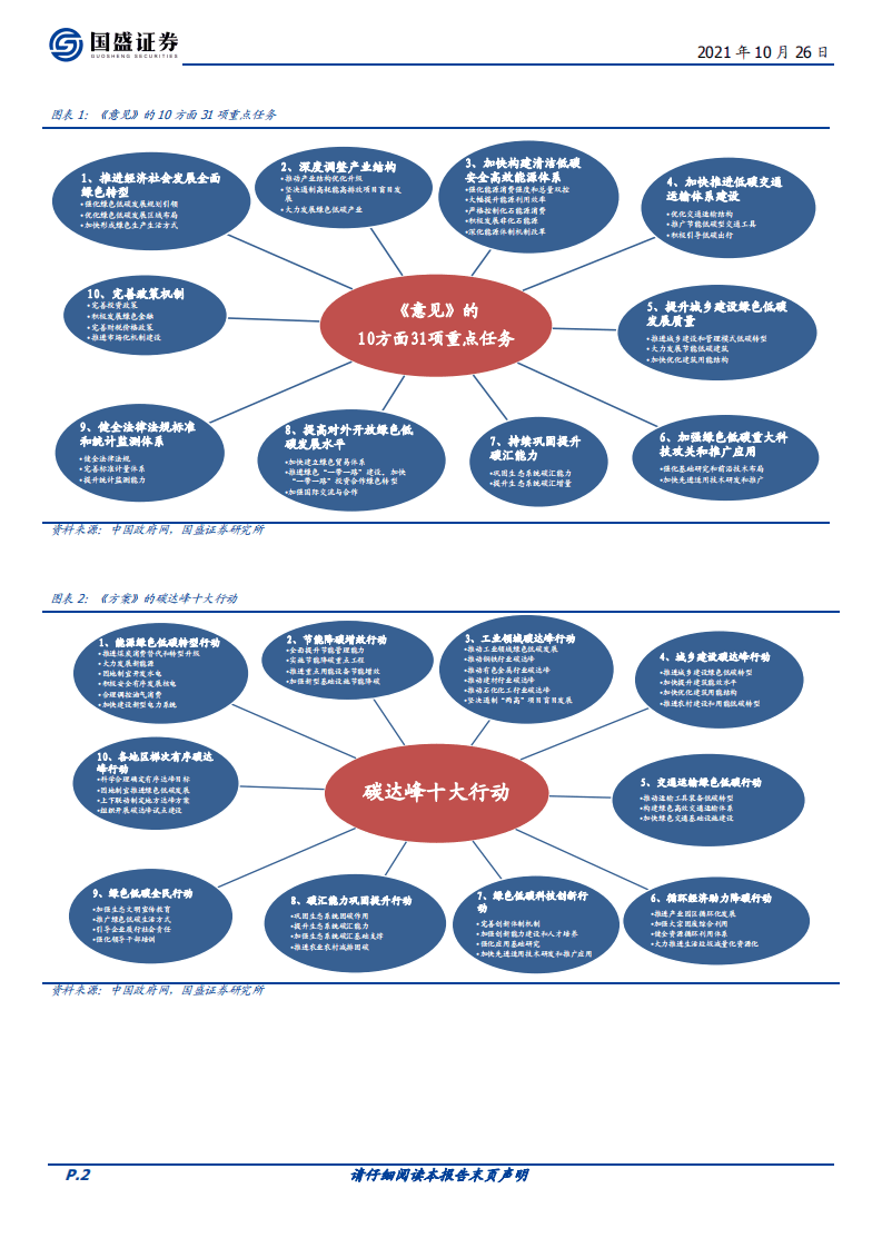 宏观点评：2030碳达峰行动方案5大看点&最新政策汇总.pdf 第2页