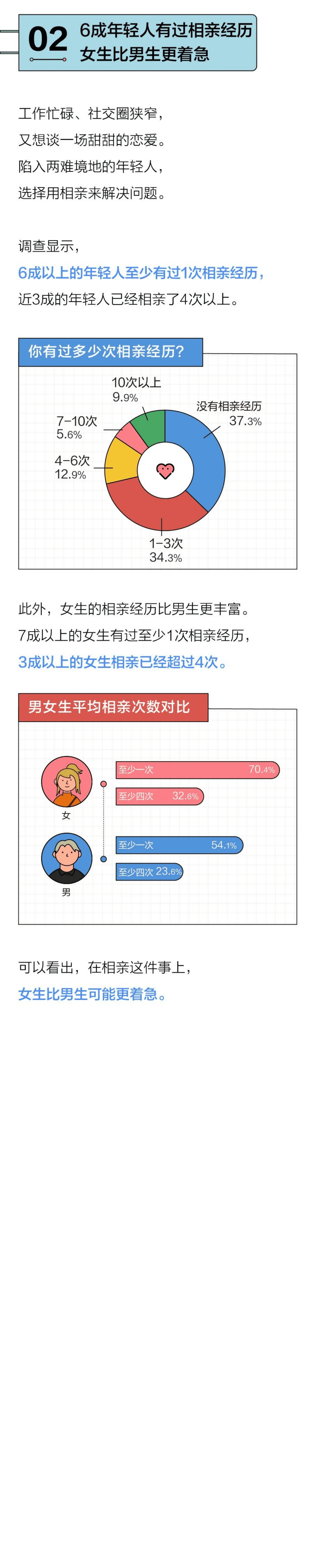 后浪研究所：2022年轻人相亲报告.pdf 第3页