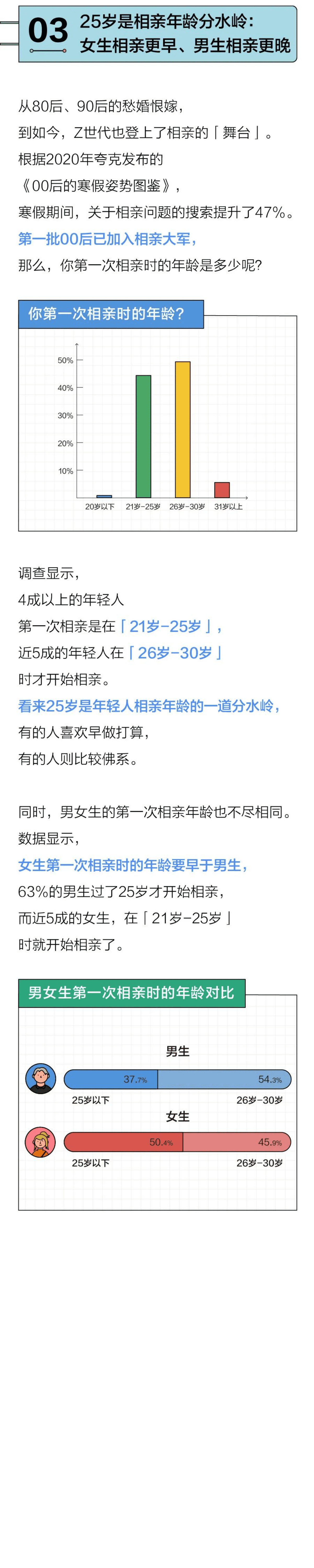 后浪研究所：2022年轻人相亲报告.pdf 第4页