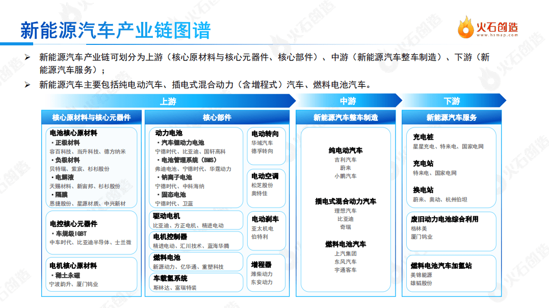 火石创造：2022中国新能源汽车产业报告.pdf 第6页
