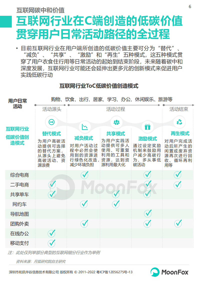 极光大数据：2022低碳社会洞察报告（下篇）.pdf 第6页