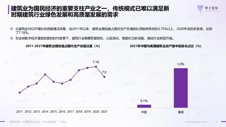 甲子光年：2022建筑数字化行业简析报告.pdf 第6页