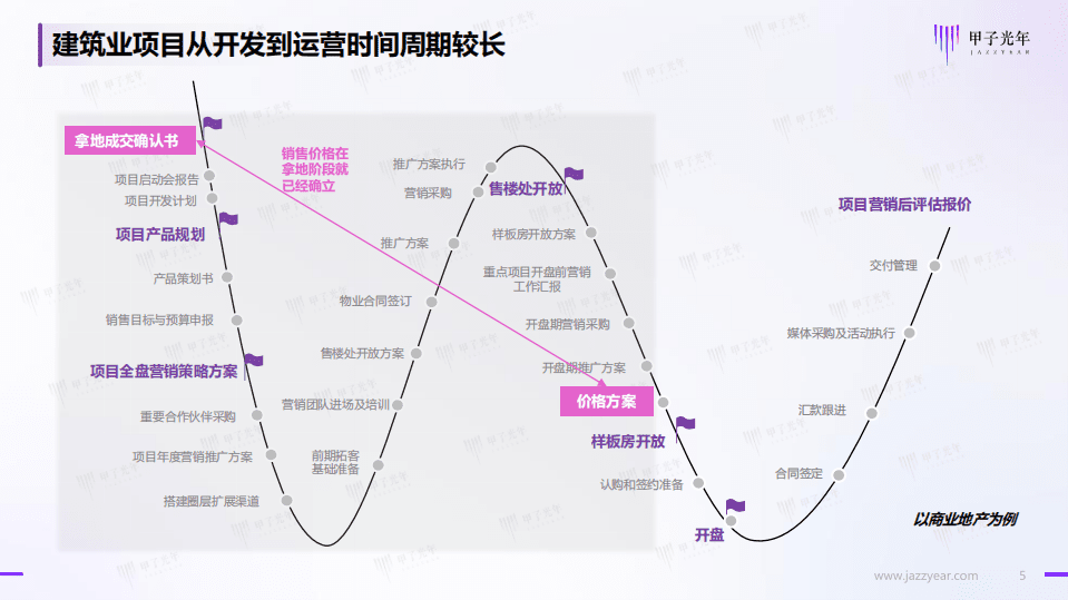 甲子光年：2022建筑数字化行业简析报告.pdf 第5页