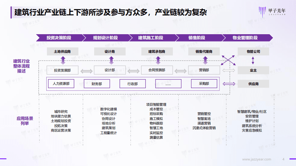 甲子光年：2022建筑数字化行业简析报告.pdf 第4页