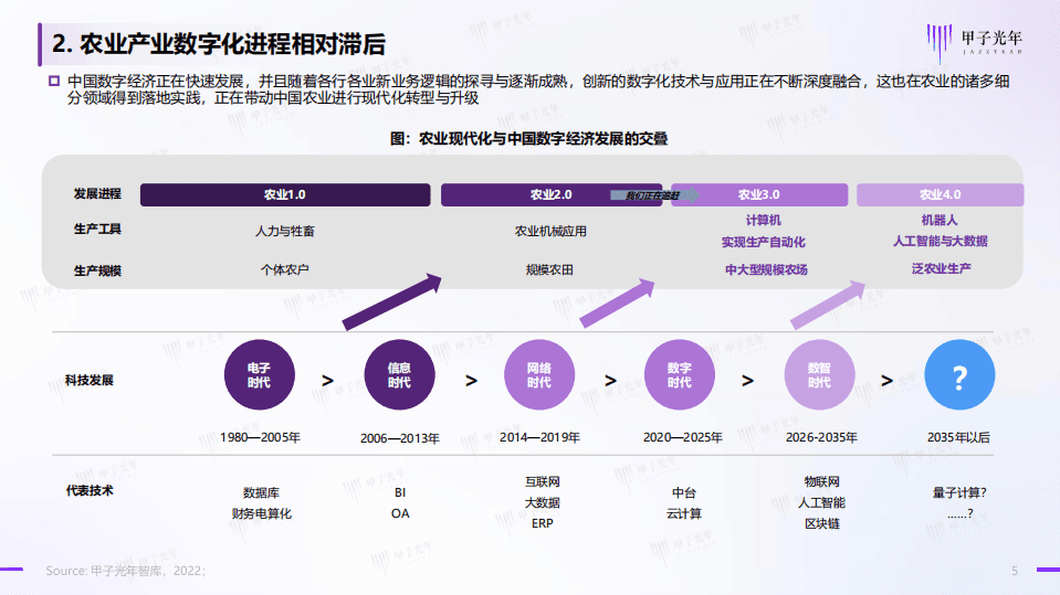 甲子光年：2022中国农业数字化行业简析报告.pdf 第5页
