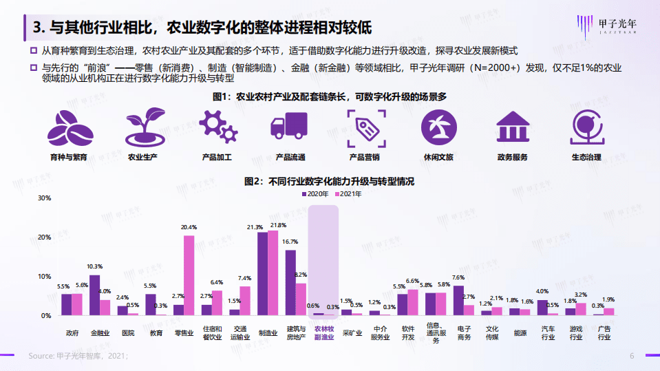 甲子光年：2022中国农业数字化行业简析报告.pdf 第6页