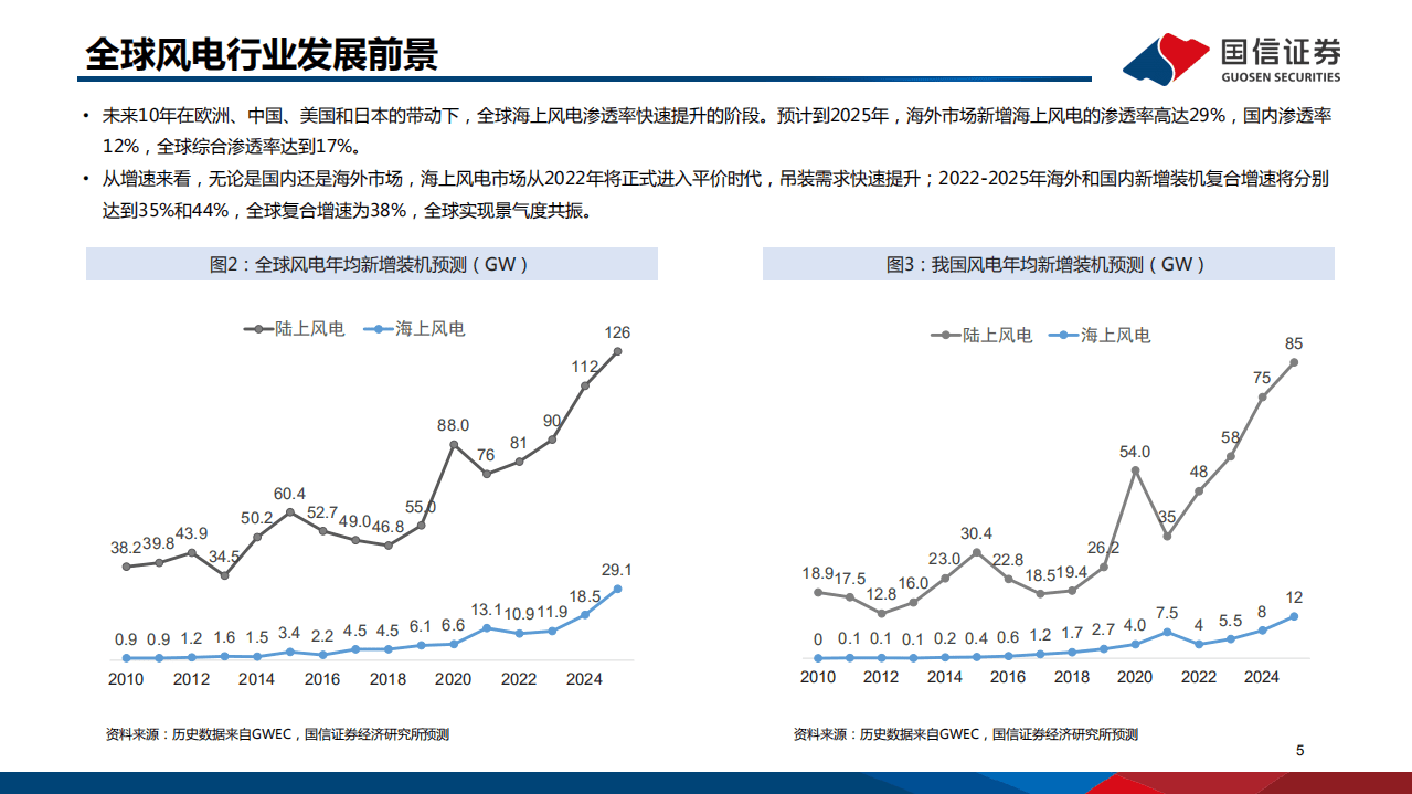海上风电专题研究之二：全球海上风电市场展望及重点产业链介绍.pdf 第5页