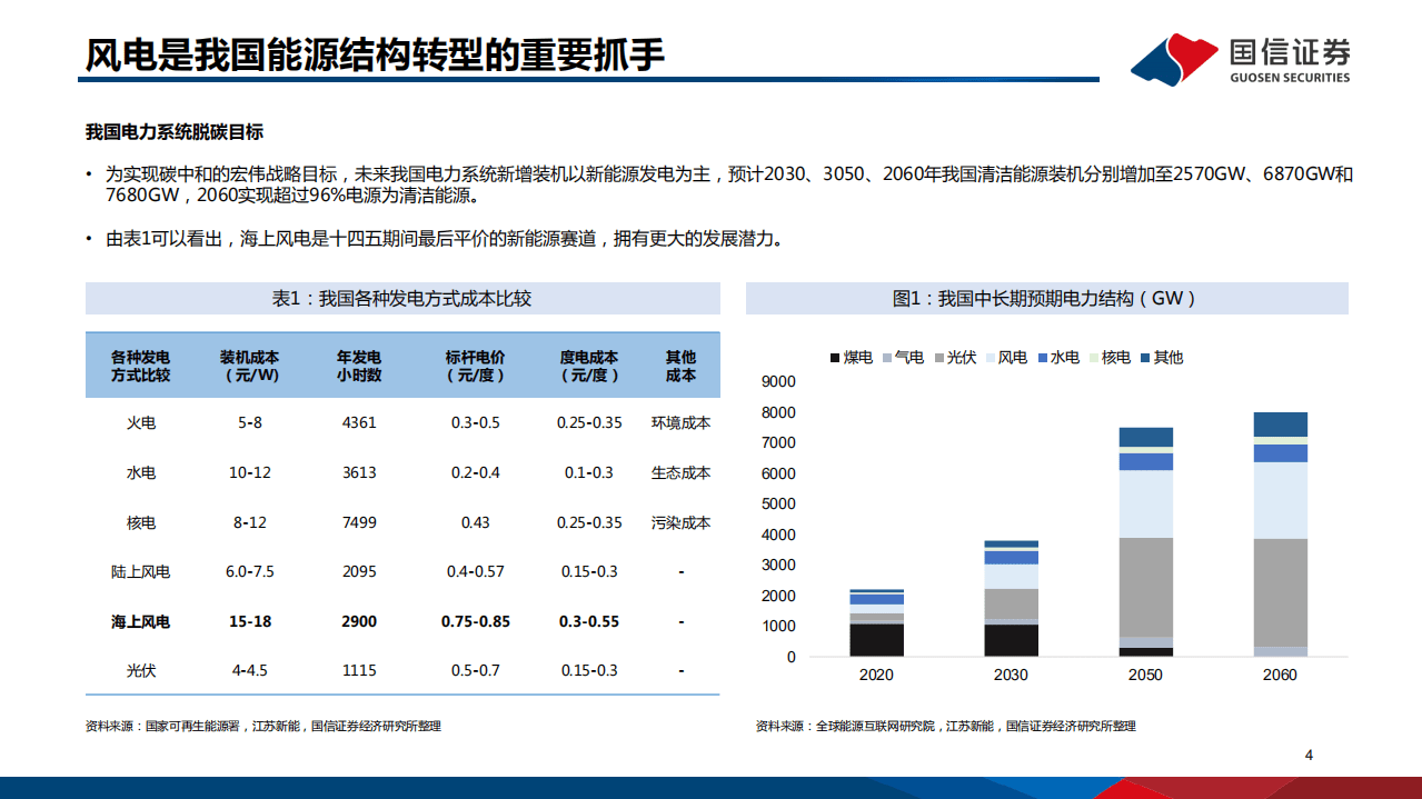 海上风电专题研究之二：全球海上风电市场展望及重点产业链介绍.pdf 第4页