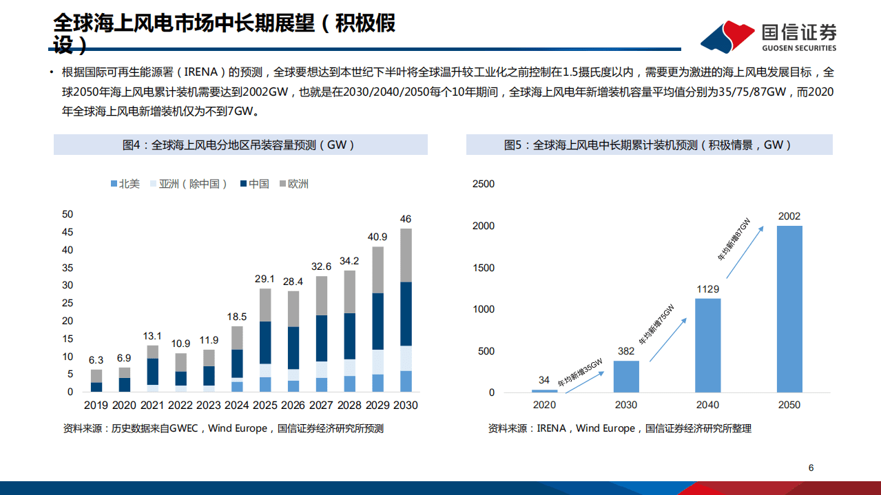 海上风电专题研究之二：全球海上风电市场展望及重点产业链介绍.pdf 第6页